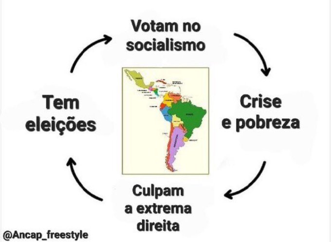 A cyclical political diagram centered on a colorful map of South America illustrates a four-stage loop in Portuguese: "Votam no socialismo" (They vote for socialism) → "Crise e pobreza" (Crisis and poverty) → "Culpam a extrema direita" (They blame the far right) → "Tem eleições" (There are elections), with the watermark "@Ancap_freestyle" in the bottom left corner.