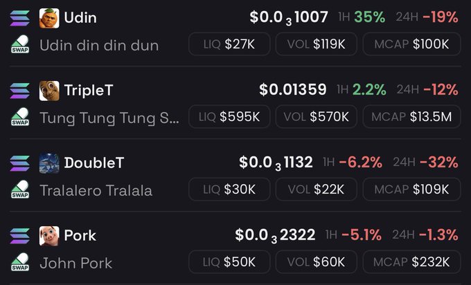 The image displays a cryptocurrency tracking dashboard showing four meme tokens: Udin ($0.031007, up 35% in 1H), TripleT ($0.01359, up 2.2% in 1H), DoubleT ($0.031132, down 6.2% in 1H), and Pork ($0.032322, down 5.1% in 1H), with their respective liquidity, volume, and market cap figures. The post references a "bounce" for $triplet and $udin, highlighting the notable 1-hour gains shown in green for those two tokens despite the broader 24-hour declines across all listed assets.