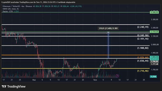 A 4-hour ETH/USDT chart on TradingView showing Ethereum's price breakout from the 1,876-1,836 range with technical targets extending to 2,240 and resistance levels at 2,154, supporting the post's claim that Ethereum has broken out toward the short-term target.