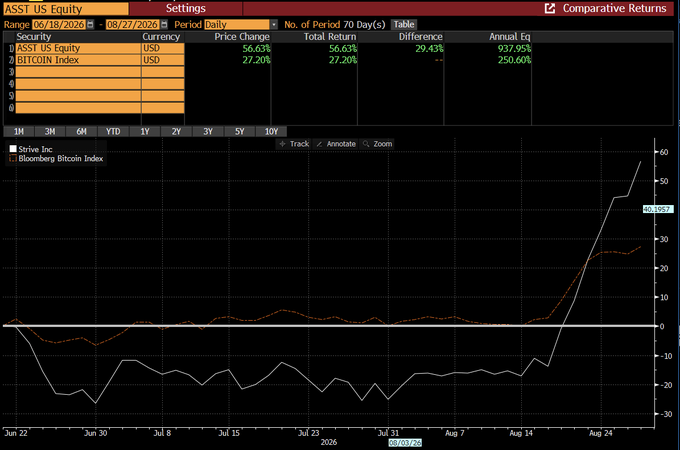 The image displays a Bloomberg terminal screenshot comparing the year-to-date performance of ASSI US Equity (Strive Inc, $ASST) versus the Bloomberg Bitcoin Index ($BTC) from June 2026 through August 27, 2026, showing $ASST returning 56.63% versus BTC's 27.20% over the period.

The post reinforces the chart's narrative by highlighting that $ASST has consistently outperformed Bitcoin across multiple timeframes since the company's strategy announcement, with the visual gap between the white $ASST line and orange BTC line in late August illustrating this outperformance as Strive's stock nearly doubles Bitcoin's returns in the displayed period.