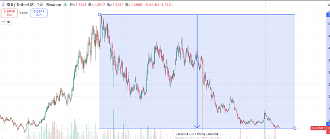 The image shows a price chart of the stock Sui, along with other stocks like ATH, XAU, and others. The chart displays a downward trend for some of these stocks as indicated by the blue lines representing their values over time. The caption at the bottom suggests that these low prices may be an indication to buy the asset in question.