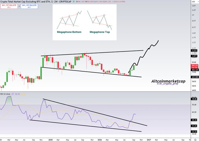 A cryptocurrency chart analysis from x.el_crypto_prof showing a 'Megaphone Top' and 'Megaphone Bottom' pattern on what appears to be the Altcoinmarketcap chart.