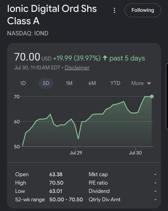 A stock tracking screenshot for 'Ionic Digital Ord Shs Class A' (NASDAQ: IOND) showing a 5-day price chart rising to 70.00 USD (+19.99 / 39.97%), with market stats including a 52-week range of 50.00 - 70.50.
