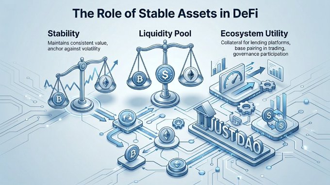 The image presents three different types of coins, each represented as a 3D rendering of a scale model of a balance beam with a coin placed on either side. The coins are labeled "JustDAO" at the bottom right corner. The text above the image reads "The Role of Stable Assets in DeFi Stable assets have become an important component of decentralized finance by helping users interact with blockchain ecosystems more efficiently".