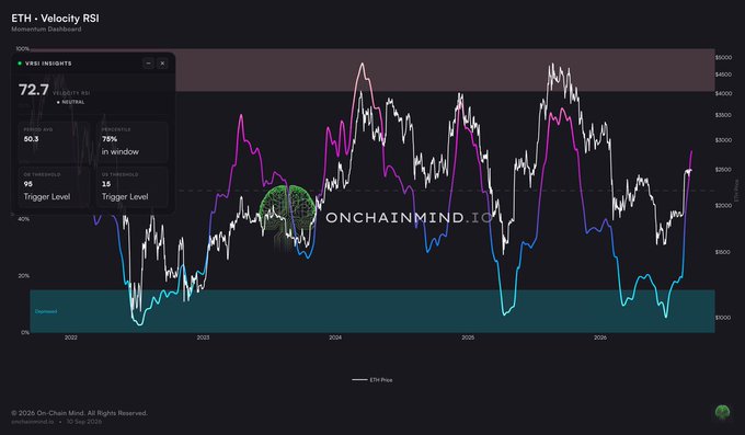 An ETH Velocity RSI chart from onchainmind.io displays Ethereum price action with key metrics including an RSI of 72.7, 78% in window, and a 99 trigger level on a dark background.