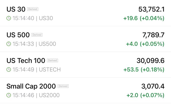 A financial dashboard displays major US stock index futures, including the US 30 at 53,752.1 (+0.04%), US 500 at 7,789.7 (+0.05%), US Tech 100 at 30,099.6 (+0.18%), and Small Cap 2000 at 3,070.4 (+0.07%), all marked as "Derived" with timestamps around 15:14, indicating a "Futures" post showing real-time market data.