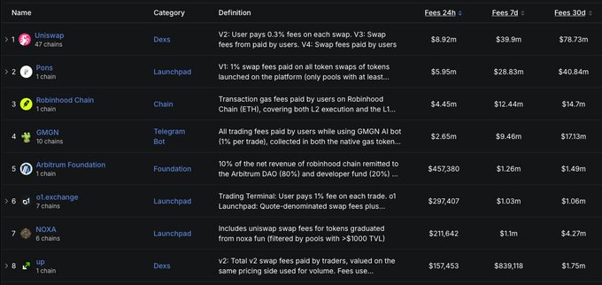 A table displays cryptocurrency platform data with columns for Name, Category, Definition, and Fees over 24h, 7d, and 30d periods. Uniswap tops the list with $8.92m in 24h fees.