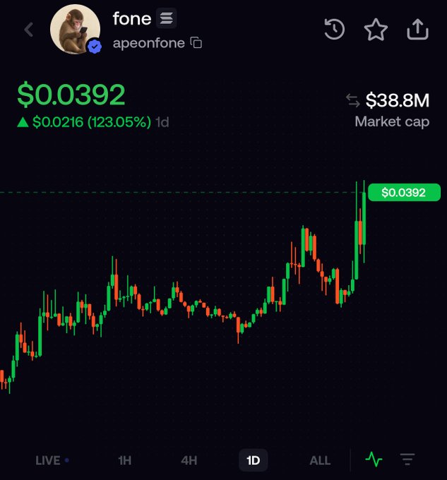 A screenshot of a cryptocurrency trading chart for the $FONE (APEONFONE) token shows a price of $0.0392, up $0.0216 (123.05%) in one day, with a market cap of $38.8M. The candlestick chart displays a sharp upward breakout, visually confirming the post's claim of the token hitting an all-time high and reaching $39M in market cap.