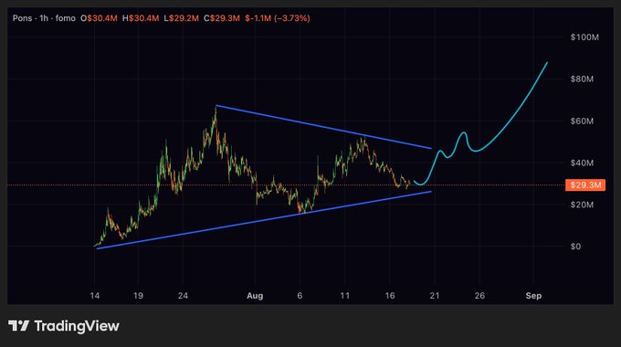 A TradingView candlestick chart for the ticker 'fomo' showing a bullish breakout from a symmetrical triangle pattern, with current price marked at $29.3M.