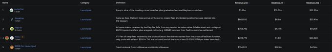 The image displays a table of "Launchpad" category projects (including PUMP, Goodfish, Pump sh, Flap, PONS, and unipilot-launchpad) showing their revenue metrics across 7d ($12.58m), 30d ($10.02m), and lifetime ($32.37m) periods, with PUMP leading at $1.62m and Goodfish at $601,020 in 24-hour revenue as referenced in the accompanying post about the "Launchpad war revenue update."