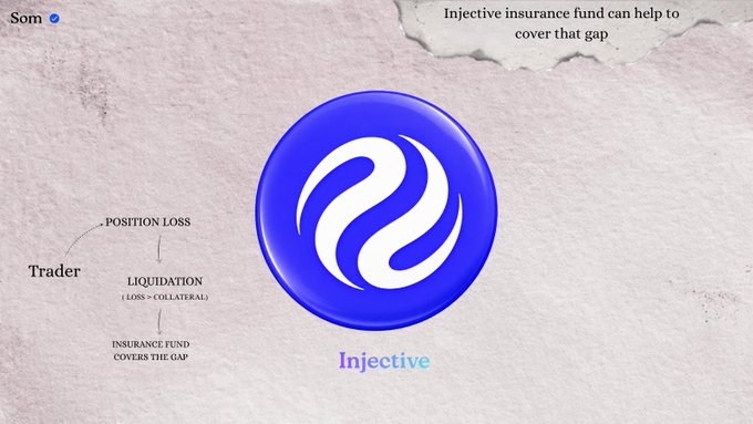 An infographic for 'Injective' explaining how its 'insurance fund' covers liquidation losses for traders, with the Injective logo prominently displayed.