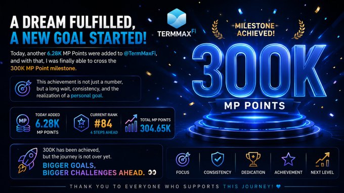 Celebratory graphic for TermMaxFi announcing a 300K MP Points milestone achievement, showing 6.28K points added, rank #84, and total 304.65K MP points, with themes of focus, consistency, and dedication.