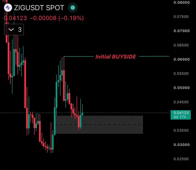 A candlestick chart of ZIG/USDT spot trading at 0.04123 (-0.19%) shows the price consolidating within a highlighted gray demand zone around 0.035–0.045, with an "Initial BUYSIDE" label near 0.0600 pointing toward a potential next target. The chart visually supports the post's bullish outlook, suggesting that the structure forming above the current accumulation zone could drive price toward the 0.08 target if buyers maintain momentum.