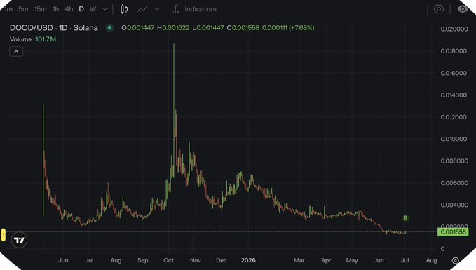 A TradingView chart of DOOD/USD on Solana (1D) showing a price surge of +7.53% to $0.001558, with a dramatic peak near $0.020 in October followed by a steep decline to current lows—visually supporting the post's claim that the token is at a discounted entry point and reinforcing the "time to buy some $DOOD" sentiment.