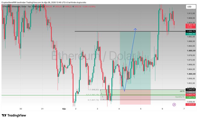 A TradingView candlestick chart of Ethereum (ETH/USD) on a 4-hour timeframe from August 2025, showing a long trade setup that hit its 3.24 (-0.19%) target at 1,902.38, with stop loss at 1,841.74 and entry near 1,846—illustrating the poster's point about transparently sharing real-time trade executions rather than retrospectively replaying them.