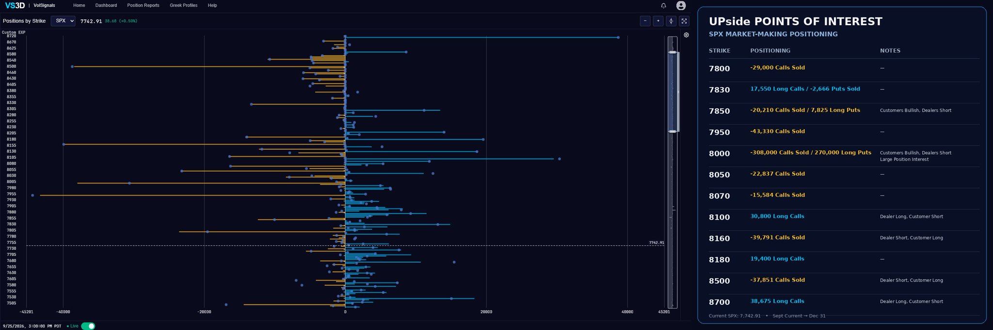 The image displays a VS3D VolSignals chart showing SPX positions by strike, with the current SPX price at 7742.91 (+38.68, +0.50%), highlighting key upside call walls and put support levels including major dealer short call positioning at 8000 strikes (-308,000 calls sold / 270,000 long puts) and significant long call interest at 8700 strikes (38,675 long calls).
