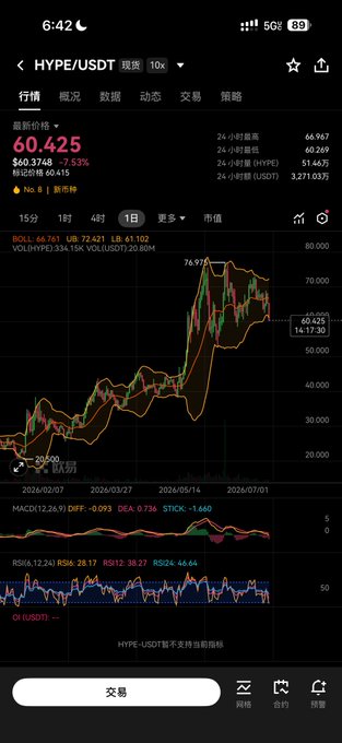 A cryptocurrency trading app screenshot displays the HYPE/USDT chart on Binance, showing a recent price of $60.425 with a 7.53% drop to $60.3748, accompanied by falling RSI (28.17) and MACD indicators (-1.660) suggesting bearish momentum that aligns with the "$HYPE 要gg了" (HYPE is about to collapse) sentiment.
