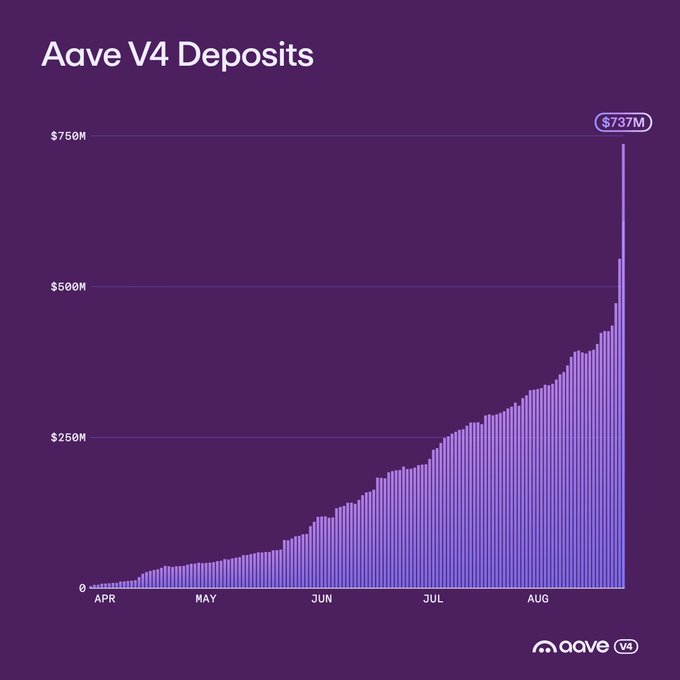 The image is a bar chart titled "Aave V4 Deposits" showing steady deposit growth from near zero in April to a peak of $737M by August, visually supporting the claim that Aave v4 ($AAVE) reached approximately $750M in total deposits.
