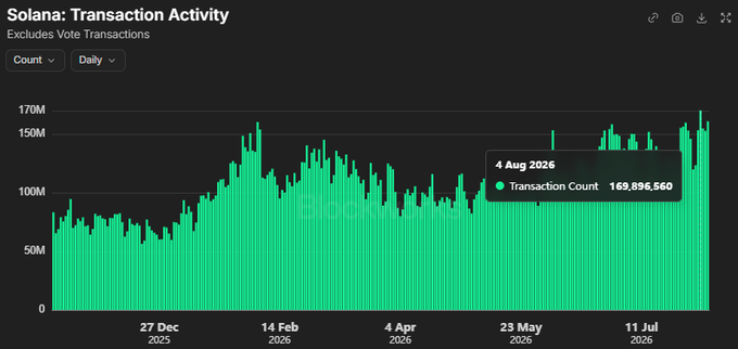 A chart titled 'Solana: Transaction Activity' displays daily transaction counts from late 2025 to mid-2026, with a tooltip showing '4 Aug 2026 Transaction Count 169,896,560' and peaks reaching around 170M.