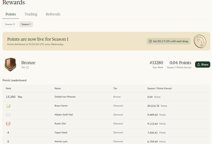 A screenshot of a 'Rewards' leaderboard page showing points earned for 'Season 1', with the user 'Orbital Iron Phoenix' ranked #13,280 in the Bronze tier with 0.04 Points Earned.