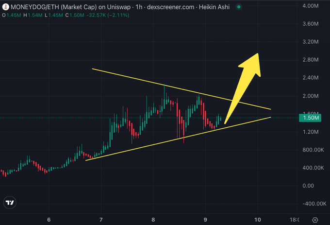A 1-hour Heikin Ashi candlestick chart of the MONEYDOG/ETH pair on Uniswap displays a symmetrical triangle pattern, with converging trendlines around the 1.5M market cap level. The chart's key stats show O 1.45M, H 1.54M, L 1.45M, C 1.50M (-32.57%, -2.11%), and a prominent yellow upward arrow highlights the anticipated breakout from the triangle.