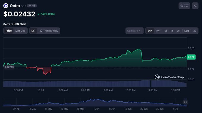 A CoinMarketCap chart shows Octra (OCT) trading at $0.02432, up 7.45% over 24 hours, providing context for a post promoting a supposed giveaway of 1,000,000 OCT tokens in exchange for recovering a private key—a classic crypto scam tactic that exploits the token's recent price movement to appear legitimate.