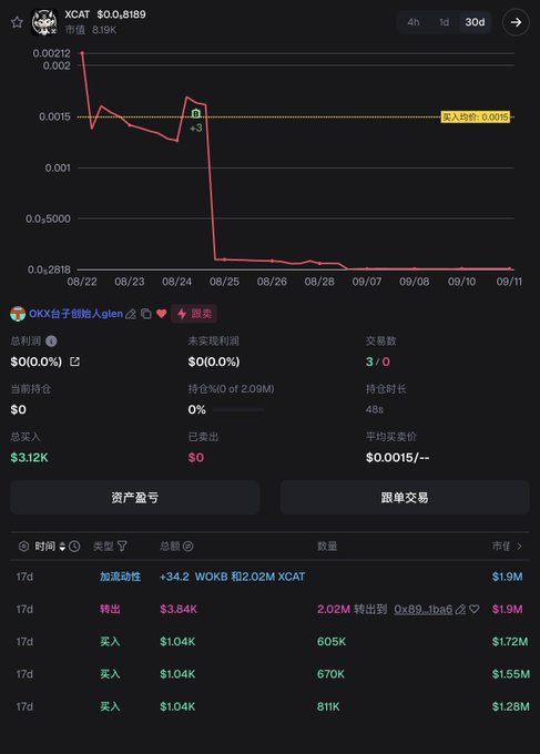 A crypto trading chart for XCAT showing a sharp price drop, with Chinese text and trade details including 2.02M transferred to 'Ox89...1ba6'.