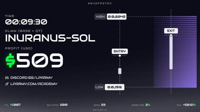 The image displays a trading dashboard showing a successful LP position on "INURANUS-SOL" with key metrics: a 9-minute 30-second time window, $509 profit, and 50.61% PNL, with the price ranging from a low of 0.0₅1916 to a high of 0.0₅6042. This visually supports the post's claim of generating nearly 1 SOL in profit within 9 minutes through the INURANUS-SOL liquidity pool on Meteora, while the elevated TVL of $1.007 reflects reinvested trading fees as mentioned in the accompanying text.