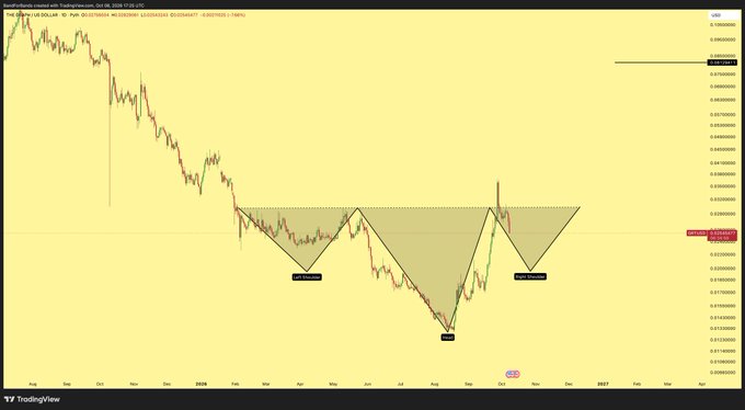 A TradingView daily chart of The Graph ($GRT/USD) displaying a clear inverse head and shoulders pattern with the left shoulder marked at $0.024 in April, the head at $0.013 in August, and the neckline at $0.030, showing price action that has recently tapped the neckline and is now pulling back to complete the right shoulder.