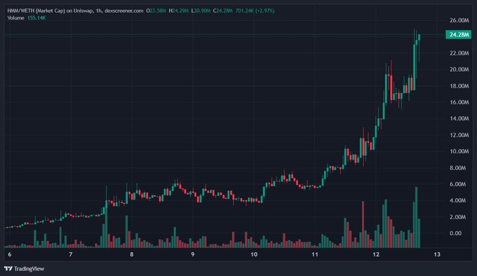 A TradingView chart of HBM/WETH showing a strong upward price trend, with the current price displayed as 24.288M.