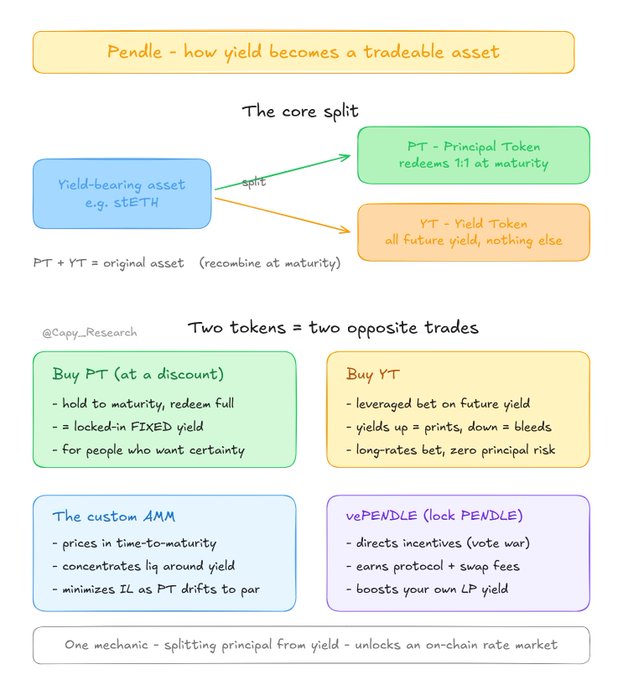 The image shows a graph with multiple colored squares representing different tokens trading against each other. It appears to be an explanation of token exchange mechanics within trading systems like Pendle, which turns yield into tradable assets, providing an alternative approach compared to traditional token-based exchanges.