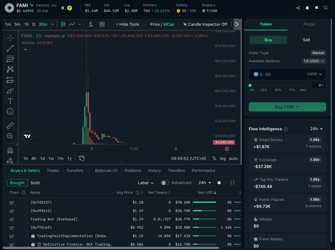 A trading chart interface for FAMI (Farmn, Inc.) token shows a price of $2.48M with a -2.90% change, displaying a candlestick chart and Flow Intelligence data including Smart Money and Exchange activity.