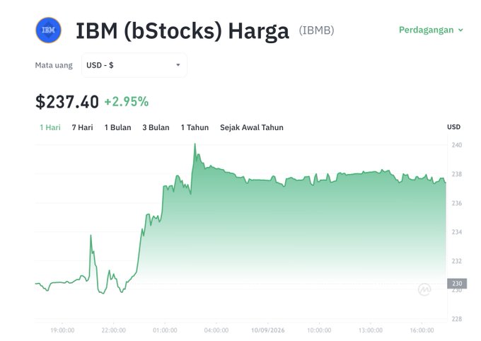A price chart from bStocks displays IBM (ticker: IBMB) trading at $237.40, up 2.95% over a 1-day period, illustrating the stock's intraday gains referenced in the post about IBM's $10 billion quantum computing investment driving share price strength.