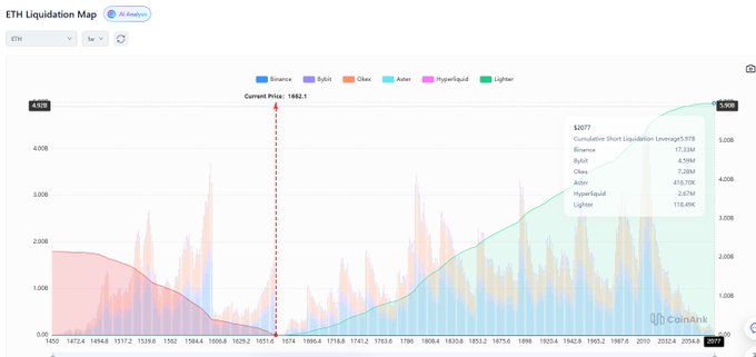 The image features a graph showing an increase in cryptocurrency prices over time, with different colored lines representing various cryptocurrencies. A line from Ethereum being highlighted indicates that it has pushed back its liquidation short leverage position while simultaneously increasing their liquidation short leverage liquidity. This could potentially lead to negative funding rates and more bear traps by market makers trying to sweep up liquidity for themselves. However, there is a positive trend in other cryptocurrencies as well. The graph also displays a chart showing the rise and fall of these cryptocurrency prices over time, with a red line indicating the highest price point.