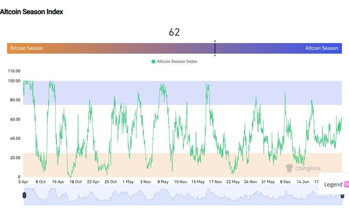 A 'coinglass' Altcoin Season Index chart displays a value of 62, with a gradient bar ranging from 'Bitcoin Season' to 'Altcoin Season' and a green line graph tracking historical values from April to June.
