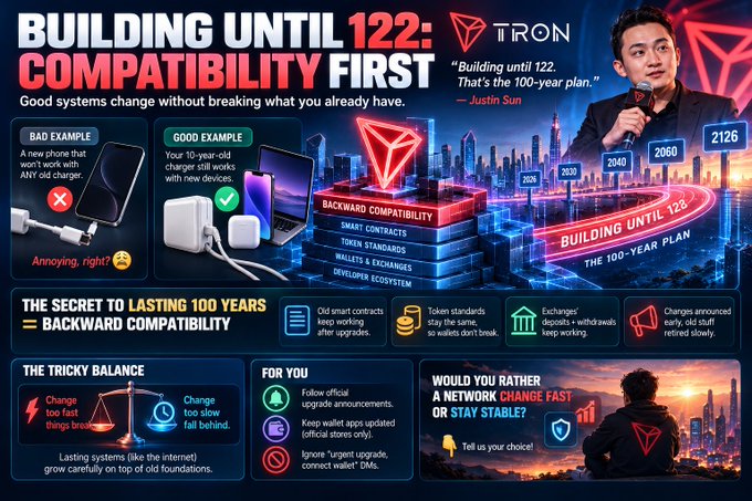 A futuristic TRON-themed infographic reads “BUILDING UNTIL 122: COMPATIBILITY FIRST” and “Good systems change without breaking what you already have.” It highlights “BACKWARD COMPATIBILITY” with labels such as “BAD EXAMPLE,” “GOOD EXAMPLE,” and “THE SECRET TO LASTING 100 YEARS = BACKWARD COMPATIBILITY.”