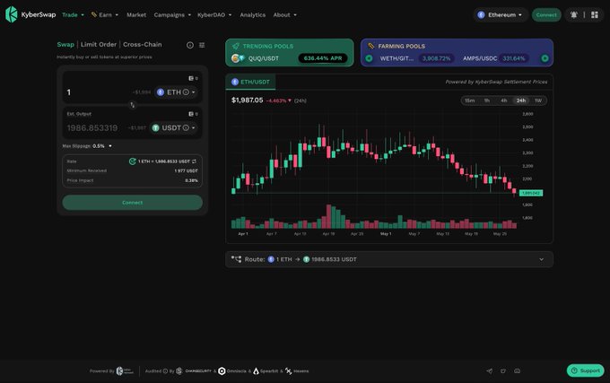 The image shows KyberSwap's interface with a swap from 1 ETH ($1,986.8533) to USDT displaying an estimated order of 1,086.853310, a trading chart for ETH/USDT showing a price of $1,987.05 (-4.48%), and a route indicator showing ETH → 1986.8533 USDT—visually demonstrating the platform's ability to automatically find the optimal swap route and best price across liquidity sources.
