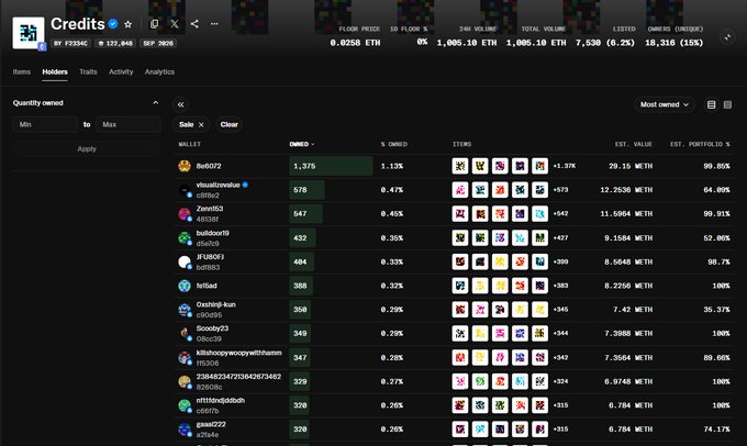 Screenshot of a NFT marketplace analytics page for 'Credits' (ticker F2334C) showing holder rankings, ETH values, and ownership percentages in a dark interface.