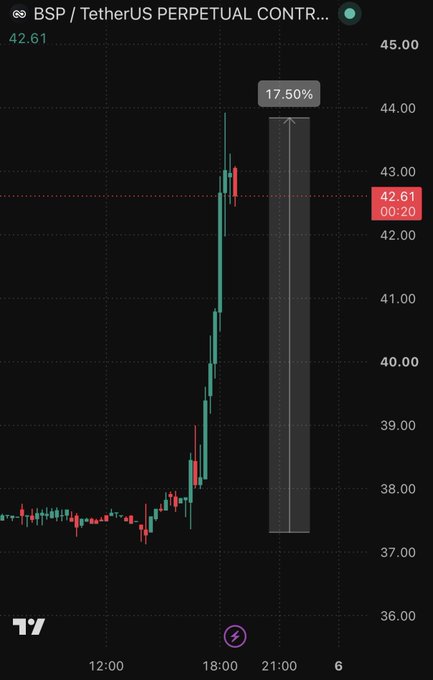 The image shows a BSP/TetherUS perpetual contract chart on TradingView, where BSP surged approximately 17.50% from around $37 to $42.61 within a short timeframe (visible between 18:00 and 21:00), illustrating the post's point about rapid altcoin rotation and liquidity flowing from BTC into altcoins like $BSP.