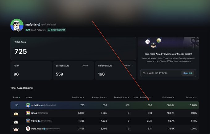 The image shows a Kaito leaderboard profile for user "mufettis (@nftmufettis)" with a total Aura of 725, ranked 96th, featuring a red arrow pointing to the 300 Smart Followers milestone mentioned in the accompanying post celebrating reaching this threshold.