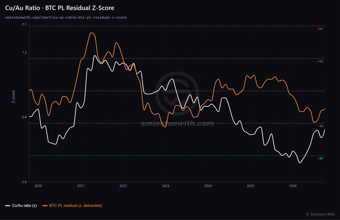 The chart displays the Cu/Au Ratio (z) alongside the BTC PL Residual (z, detrended) z-score from around 2020 to 2026, with the orange BTC line peaking above +1.6 in early 2021 and the white Cu/Au ratio trailing closely behind, both currently hovering near -1.0. This visually supports the post's claim that the Gold/Copper ratio is a leading macro indicator for Bitcoin's detrended price residual z-score.