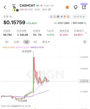 The image shows a cryptocurrency price chart for the ticker "CASHCAT" (Cash Cat), displaying a dramatic price spike from around $0.12258 to a peak of $0.21229 before settling at $0.15759, with a +75.46% gain and market cap of $157.59M.

The chart visually illustrates the successful news catalyst the post references—$CASHCAT's launch on Robinhood triggered a massive rally, allowing those who bought the dip to capture significant gains, as evidenced by the sharp green spike and subsequent +75% price appreciation shown in the 1-minute candlestick data.