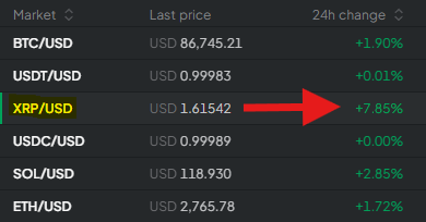 A crypto market table highlighting XRP/USD with a red arrow pointing to its 24-hour change of +7.85%, while BTC, USDT, USDC, SOL, and ETH show smaller gains.