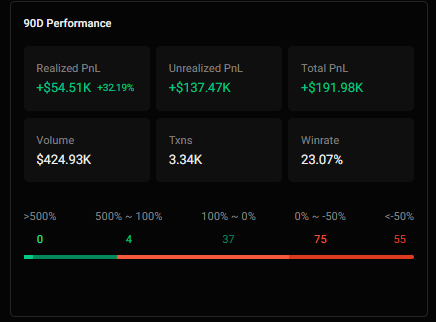 A dark-themed 90D performance dashboard showing Realized PnL +$54.51K (+32.19%), Unrealized PnL +$137.47K, Total PnL +$191.98K, Volume $424.93K, 3.34K transactions, and a 23.07% win rate.