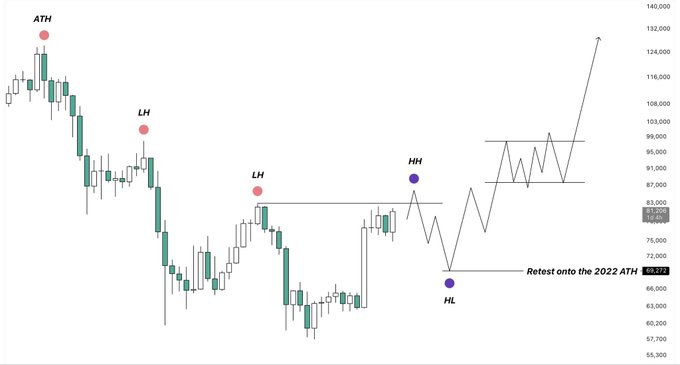 A weekly Bitcoin (BTC) candlestick chart marking key market structure points—ATH, LH, HH, and HL—with the current price retesting the 2022 ATH level near $83,208, highlighting the critical $83K resistance and potential path toward $90K–$95K mentioned in the post.