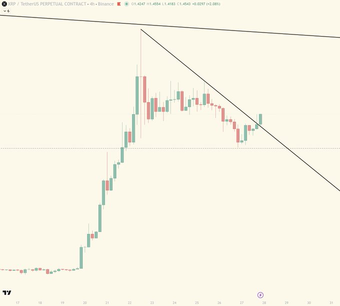 A 4-hour candlestick chart of the XRP/TetherUS Perpetual Contract on Binance, showing price at 1.4247 and a descending trendline resistance pattern from late November.