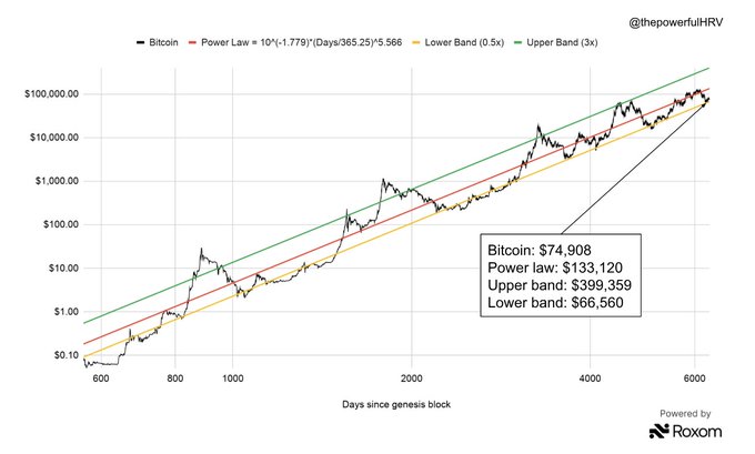The image shows a chart with a line that starts at $1,000 and goes up through the rest of the image until it reaches $4,800, with an upward sloping line near the top of the chart. The text on the graph indicates Bitcoin is now in the upper band and has crossed above the $400K mark several times, suggesting its value has been growing and possibly increasing at a rapid pace. The post about this trend could be from Twitter or another social media platform that has shared the information with its followers.