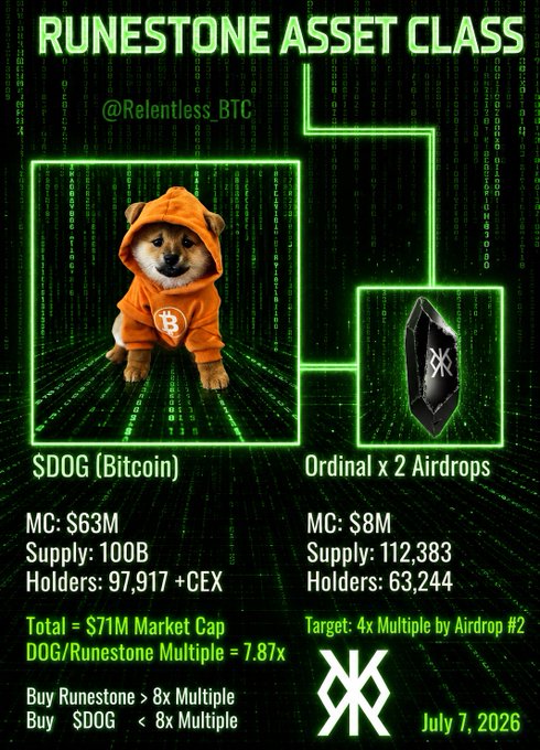 A Matrix-style infographic from @Relentless_BTC titled "Runestone Asset Class" dated July 7, 2026, showing a Shiba Inu dog in an orange Bitcoin hoodie next to a Runestone rune, with key metrics including $DOG market cap of $63M, Runestone market cap of $8M, a combined $71M market cap, and a 7.87x DOG/Runestone multiple supporting the post's thesis that $DOG is a buy at current levels.