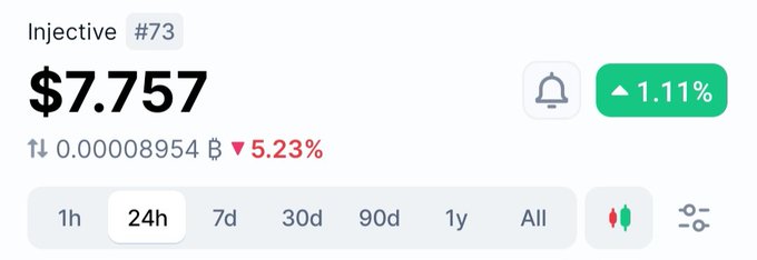 A cryptocurrency price display for Injective (INJ) showing a current price of $7.757, up 1.11% with a 24h chart option selected and a decline of 5.23% in BTC terms.