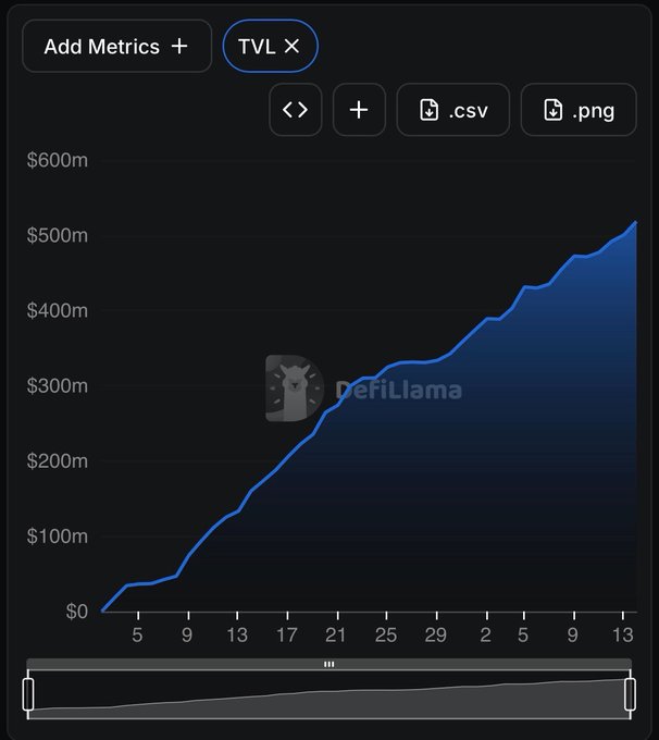 The image shows a DefiLlama chart displaying TVL (Total Value Locked) growth on the Robinhood chain, climbing from $0 to over $500m with a steadily rising blue area graph. The accompanying post highlights the 18.68% weekly and 197% monthly TVL increase, attributing the growth to a small base of only 175 live protocols rather than organic adoption.